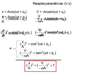 x = Acos(ωt + φ0)
Relaçõesparamétricas: (V;x)
V = -Aωsen(ωt + φ0)x = Acos(ωt + φ0)
)tcos(
A
x
0φ+ω= V = -Aωsen(ωt + φ0))tsen(
A
V
0φ+ω=
ω−
)tcos(
A
x
0φ+ω= )t(cos)
A
x
( 0
22
φ+ω= )tsen(
A
V
0φ+ω=
ω−
)t(sen)
A
V
( 0
22
φ+ω=
ω−
)t(cos)
A
x
( 0
22
φ+ω=
)t(sen)
A
V
( 0
22
φ+ω=
ω−
+
)t(sen)t(cos)
A
V
()
A
x
( 0
2
0
222
φ+ω+φ+ω=
ω−
+ 1)
A
V
()
A
x
( 22
=
ω−
+
 