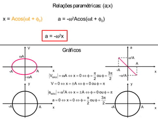 Relaçõesparamétricas: (a;x)
x = Acos(ωt + φ0) a = -ω2
Acos(ωt + φ0)
a = -ω2
Acos(ωt + φ0)a = -ω2
Acos(ωt + φ0)
x = Acos(ωt + φ0)
a = -ω2
x
Gráficos
y
x-A A
a
-A
A
ω2
A
−ω2
A
x
V
x
x
y
-A A
A-A
ωA
−ωA 2
3
ou
2
0xAVMÁX
π
=φ
π
=φ⇔=⇔ω=
π=φ=φ⇔±=⇔= ou0Ax0V
π=φ=φ⇔±=⇔ω= ou0AxAa 2
MÁX
2
3
ou
2
0x0a
π
=φ
π
=φ⇔=⇔=
 