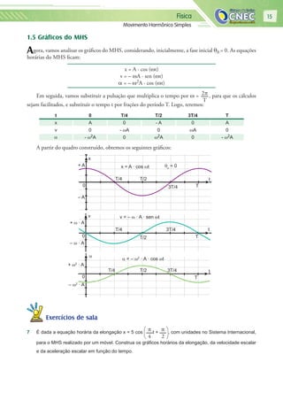 Física
Movimento Harmônico Simples
15
1.5 Gráficos do MHS
Agora, vamos analisar os gráficos do MHS, considerando, inicialmente, a fase inicial θ0 = 0. As equações
horárias do MHS ficam:
x = A · cos (ωt)
v = – ωA ∙ sen (ωt)
α = – ω2A ∙ cos (ωt)
Em seguida, vamos substituir a pulsação que multiplica o tempo por ω = 2π
T
, para que os cálculos
sejam facilitados, e substituir o tempo t por frações do período T. Logo, teremos:
t 0 T/4 T/2 3T/4 T
x A 0 - A 0 A
v 0 - ωA 0 ωA 0
α - ω2A 0 ω2A 0 - ω2A
A partir do quadro construído, obtemos os seguintes gráficos:
0
0
0
+ A
x
– A
x = A · cos ωt
T/4
T/4
T/4
T/2
T/2
3T/4
3T/4
T
T
T
t
t
t
θo
= 0
+ ω · A
+ ω2
· A
– ω2
· A
– ω · A
v = – ω · A · sen ωtv
α = – ω2
· A · cos ωt
3T/4
T/2
α
Exercícios de salaExercícios de sala
7 É dada a equação horária da elongação x = 5 cos
π
4
t +
π
2
, com unidades no Sistema Internacional,
para o MHS realizado por um móvel. Construa os gráﬁcos horários da elongação, da velocidade escalar
e da aceleração escalar em função do tempo.
 