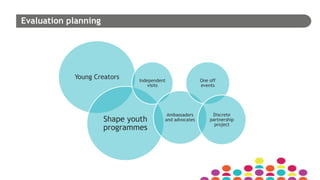 Evaluation planning
Young Creators
Shape youth
programmes
Independent
visits
Ambassadors
and advocates
One off
events
Discrete
partnership
project
 
