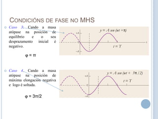 Caso 3: Cando a masa atópase na posición de equilibrio e o seu desprazamento inicial é negativo.Caso 4. Cando a masa atópase na posición de máxima elongación negativa e  logo é soltada.Condicións de fase no MHS = π = 3π/2