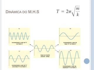 Dinámica do M.H.S