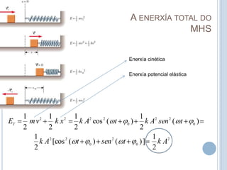      A enerxía total do MHSEnerxía cinéticaEnerxía potencial elástica
