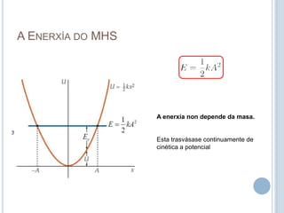 A Enerxía do MHSA enerxía non depende da masa.Esta trasvásase continuamente de cinética a potencial