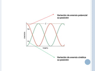 Variación da enerxía potencialca posiciónVariación da enerxía cinéticaca posición