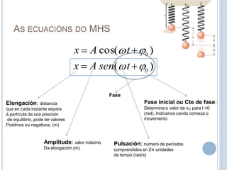As ecuacións do MHSFaseFase inicial ou Cte de fase:Determina o valor de x   para t =0 (rad). Indícanos cando comeza omovementoElongación: distanciaque en cada instante separa á partícula da súa posición de equilibrio, pode ter valoresPositivos ou negativos. (m)  0Amplitude: valor máximoDa elongación (m)Pulsación: número de períodoscomprendidos en 2π unidadesde tempo (rad/s)
