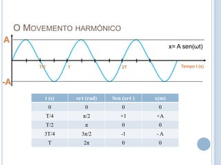 O Movemento harmónicoT/2	T	2T	Ax= A sen(ωt)Tempo t (s)-A