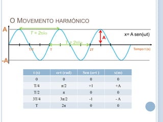 O Movemento harmónicoT/2	T	2T	AT = 2/x= A sen(ωt)AT = 2/Tempo t (s)-A