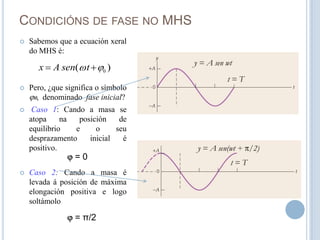 Condicións de fase no MHSSabemos que a ecuación xeral do MHS é:Pero, ¿que significa o símbolo  0,  denominado  fase inicial?Caso 1: Cando a masa se atopa na posición de equilibrio e o seu desprazamento inicial é positivo.Caso 2: Cando a masa é levada á posición de máxima elongación positiva e logo  soltámolo = 0 = π/2