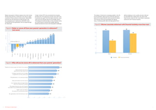 Nearly one-quarter of Britons expect to be much worse
off than their parents in retirement.This rises to nearly
one-third of those without a financial plan. Nearly 58%
said that this was because the state pension was
as not generous as it used to be, while 63% were
concerned that their generation had not saved enough
for retirement.
A high number (57%) are concerned that company
pensions are not as generous as they once were.This
is certainly true, given that final salary schemes, which
were common 30 years ago are now largely extinct.
The retirees of tomorrow face a more uncertain future;
as a result there is a sense that a golden age has
passed and that the future will hold greater challenges.
The Future of Retirement6 7
Figure 4:
-60
-50
-40
-30
-20
-10
0%
BetteroffWorseoff
10
20
30
40
50
60
70
80
France
US
UK
Poland
Canada
Taiwan
Argentina
SaudiArabia
Singapore
Mexico
SouthKorea
HongKong
Brazil
UAE
Malaysia
China
India
-56
-37
-22 -20 -20
-4
11
16 17
23
29 31 33 34
42
62
69
Global average (11)
0
%
10
20
30
40
50
60
57
31
58
49
Figure 6:
Freedom Financial hardship
Male Female
People are living longer and need more savings
State pensions are not as
generous as they used to be
Company pensions are no longer
as generous as they used to be
My generation is not saving enough
Jobs and careers are less secure
Low interest rates will mean lower
returns on retirement savings
The global ﬁnancial crisis has reduced
the value of my investments and savings
Higher taxis will reduce
the value of my retirement plans
My generation has borrowed too much
63
58
57
51
49
48
46
44
42
Figure 5:
0% 10 20 30 40 50 60 70
Figure 4: Better or worse off than your parents’ generation in retirement?
(net score)
Figure 6: Women associate retirement with financial hardship more than men
Figure 5: Why will you be worse off in retirement than your parents’ generation?
The shape of retirement is changing rapidly in the UK,
as the population ages and the previously generous
state and company benefit schemes become leaner.
The financial crisis has exacerbated the ageing
issue, increasing public debt and large government
deficits leading to cuts in public services. Women
are decidedly less upbeat than men about their
fiscal futures, they are 18% more likely to associate
retirement with financial hardship.
 