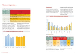 The Future of Retirement10 11
The power of planning
Table 1:The four consumer types
Global
(% of
global
respond-
ents)
UK
(% of UK
respond-
ents)
Consumer types
38% 36%
Non-planners: disengaged. These people are doing nothing by way of financial plan-
ning or financial advice. There is a complex mix of reasons why they do not make a
plan; many believe they lack the necessary household income.
12% 25%
Non-planners: advice-seekers. These people do not have a financial plan, though they
do at least take professional financial advice from time to time. They are likely to seek
advice around one particular need, rather than take holistic advice.
22% 13%
Planners: active self-guided. These people have a financial plan in place but do not
seek professional expertise to help them make sense of their finances. They are likely
to be younger, mid-to-high income and internet savvy.
28% 26%
Planners: advice-seekers. These people have a financial plan in place and also take
professional financial advice to help manage their finances. In many respects they are
very well prepared for retirement. They are more likely to be older and wealthier.
As we have seen, a greater onus will be put on
individuals to prepare for their own later lives. Currently,
financial planning behaviour in the UK falls short of the
global averages, with only 39% of UK respondents
having financial plans in place, compared to 50% on
average world-wide. However UK respondents are
more likely to opt for professional financial advice
instead, with Britons twice as likely as the global
average to take financial advice without a plan.This
finding suggests a tendency for the British to shift
responsibility for their financial concerns about the
future to professionals.
The group who most embraced financial planning are
young men (aged 30-39), 46% of whom did so.This
suggests, amongst men at least, a generational shift
in attitudes towards planning, as younger people see
that they are facing a long retirement with less state or
company pension provision than their parents.
Figure 10:
0
%
10
20
30
40
50
% Planners
40
46
34
38 39
37 37
40
All
Males
All
Females
Male
30-39
Male
40-49
Male
50-59
Female
30-39
Female
40-49
Female
50-59
Figure 10: Younger men more likely to have a financial plan
The planning premium
Our findings reveal that those with a financial plan for
the future enjoy several benefits over those who do
not – the ‘planning premium’ - and that these benefits
are both ‘hard’ and ‘soft’, including not only greater
and more diverse retirement savings, but also a more
positive outlook and fewer worries about later life.
Respondents who undertook financial planning were
more likely than non-planners to associate retirement
with positive ideas such as freedom and less likely
to associate it with negative ones such as financial
hardship. Although it is difficult to separate cause
and effect, these findings hold true across all age
and income ranges. Whilst these benefits may seem
obvious, the extent to which they are present in our
findings indicates a significant ‘soft’ benefit of planning
for the future today; those with a plan have fewer
sources of worry and stress.
When we look at the retirement savings and
investment levels of our respondents, we see that
those with financial plans have over four times (433%)
as much as non-planners.This shows that there
is a strong planning premium in the UK in hard
financial terms.
Figure 11:
0
%
10
20
30
40
50
60
70
80
70
50 49
28
49
27
47
23
32
20
31
16
28
13
16
5
15
22
1514
12
20
15
23
18
30
18
35
23
48
Freedom
Happiness
Opportunity
Satisfaction
Wisdom
Excitement
Hope
Wealth
Loneliness
Discrimination
Fear
Lossofmemory
Boredom
Poorhealth
Financialhardship
Planners Non planners
Figure 11:
0
%
10
20
30
40
50
60
70
80
70
50 49
28
49
27
47
23
32
20
31
16
28
13
16
5
15
22
1514
12
20
15
23
18
30
18
35
23
48
Freedom
Happiness
Opportunity
Satisfaction
Wisdom
Excitement
Hope
Wealth
Loneliness
Discrimination
Fear
Lossofmemory
Boredom
Poorhealth
Financialhardship
Planners Non planners
Figure 11: Retirement associations of planners and non-planners
UK
average
Non-
planners:
disengaged
Non-
planners:
advice
seekers
Planners:
active
self-guided
Planners:
advice-
seekers
All
non-
planners
All
planners
Total retire-
ment savings
and invest-
ments (house-
hold median)
£(GBP), to
nearest ‘000
53,000 14,000 42,000 123,000 132,000 28,000 123,000
% of global
average
100% 26% 79% 232% 249% 53% 232%
Table 2: Planners have more retirement savings and investments
These figures are calculated using median data, which can produce the same results in different categories
 