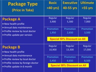 Package Type
(Price in Taka)
Basic
<40 yrs)
Executive
40-55 yrs
Ultimate
>55 yrs
Package A
New health profile
Annual data maintenance
Profile review by local doctor
Profile update per version
Regular
3,900
Regular
5,300
Regular
7,000
Promotion
1,950
Promotion
2,650
Promotion
3,500
Package B
New health profile
Annual data maintenance
Profile review by local doctor
Profile review by foreign doctor
Profile update in 6 month
Regular
10,900
Regular
13,300
Regular
17,000
Promotion
5,450
Promotion
6,650
Promotion
8,500
Special 50% Discount on All
Special 50% Discount on AllSpecial 50% Discount on All
 