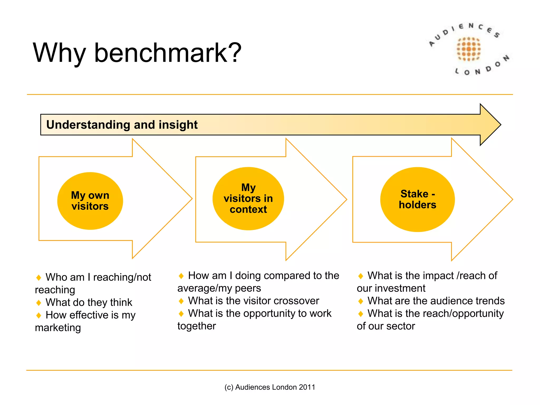 Why benchmark? (c) Audiences London 2011Understanding and insight How am I doing compared to the average/my peers