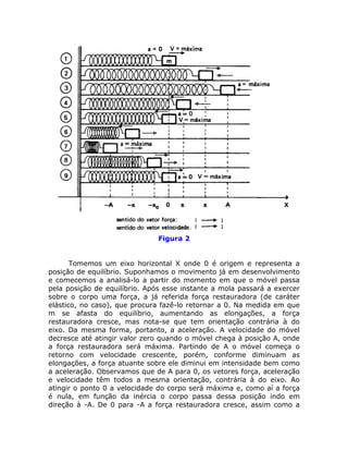 Figura 2


       Tomemos um eixo horizontal X onde 0 é origem e representa a
posição de equilíbrio. Suponhamos o movimento já em desenvolvimento
e comecemos a analisá-lo a partir do momento em que o móvel passa
pela posição de equilíbrio. Após esse instante a mola passará a exercer
sobre o corpo uma força, a já referida força restauradora (de caráter
elástico, no caso), que procura fazê-lo retornar a 0. Na medida em que
m se afasta do equilíbrio, aumentando as elongações, a força
restauradora cresce, mas nota-se que tem orientação contrária à do
eixo. Da mesma forma, portanto, a aceleração. A velocidade do móvel
decresce até atingir valor zero quando o móvel chega à posição A, onde
a força restauradora será máxima. Partindo de A o móvel começa o
retorno com velocidade crescente, porém, conforme diminuam as
elongações, a força atuante sobre ele diminui em intensidade bem como
a aceleração. Observamos que de A para 0, os vetores força, aceleração
e velocidade têm todos a mesma orientação, contrária à do eixo. Ao
atingir o ponto 0 a velocidade do corpo será máxima e, como aí a força
é nula, em função da inércia o corpo passa dessa posição indo em
direção à -A. De 0 para -A a força restauradora cresce, assim como a
 