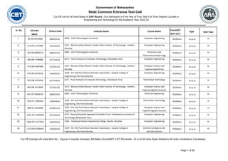 Cut Off List for All India Seats of CAP Round - I for Admission to First Year of Four Year Full Time Degree Courses in
Engineering and Technology for the Academic Year 2022-23
State Common Entrance Test Cell
Government of Maharashtra
Institute Name
Choice Code
All India
Merit
Sr. No
Seat Type
Type
Exam(JEE/
MHT-CET)
Course Name
6006 - COEP Technological University
600624510
86 (99.5054906)
1 AI
AI to AI
JEE(Main)
Computer Engineering
3215 - Bhartiya Vidya Bhavan's Sardar Patel Institute of Technology , Andheri,
Mumbai
321524510
214 (99.1171999)
2 AI
AI to AI
JEE(Main)
Computer Engineering
6006 - COEP Technological University
600637210
303 (98.8890972)
3 AI
AI to AI
JEE(Main)
Electronics and
Telecommunication Engg
6271 - Pune Institute of Computer Technology, Dhankavdi, Pune
627124510
346 (98.7749688)
4 AI
AI to AI
JEE(Main)
Computer Engineering
3215 - Bhartiya Vidya Bhavan's Sardar Patel Institute of Technology , Andheri,
Mumbai
321591110
475 (98.4407968)
5 AI
AI to AI
JEE(Main)
Computer Science and
Engineering(Artificial
3199 - Shri Vile Parle Kelvani Mandal's Dwarkadas J. Sanghvi College of
Engineering, Vile Parle,Mumbai
319924510
544 (98.2671816)
6 AI
AI to AI
JEE(Main)
Computer Engineering
6271 - Pune Institute of Computer Technology, Dhankavdi, Pune
627124610
595 (98.1610494)
7 AI
AI to AI
JEE(Main)
Information Technology
3215 - Bhartiya Vidya Bhavan's Sardar Patel Institute of Technology , Andheri,
Mumbai
321591210
604 (98.1417844)
8 AI
AI to AI
JEE(Main)
Computer Science and
Engineering(Data Science)
6006 - COEP Technological University
600629310
801 (97.6836823)
9 AI
AI to AI
JEE(Main)
Electrical Engineering
3199 - Shri Vile Parle Kelvani Mandal's Dwarkadas J. Sanghvi College of
Engineering, Vile Parle,Mumbai
319924610
959 (97.2788305)
10 AI
AI to AI
JEE(Main)
Information Technology
3199 - Shri Vile Parle Kelvani Mandal's Dwarkadas J. Sanghvi College of
Engineering, Vile Parle,Mumbai
319991210
988 (97.2320598)
11 AI
AI to AI
JEE(Main)
Computer Science and
Engineering(Data Science)
6273 - Bansilal Ramnath Agarawal Charitable Trust's Vishwakarma Institute of
Technology, Bibwewadi, Pune
627324510
1041 (97.1343904)
12 AI
AI to AI
JEE(Main)
Computer Engineering
3182 - Thadomal Shahani Engineering College, Bandra, Mumbai
318224510
1044 (97.1317392)
13 AI
AI to AI
JEE(Main)
Computer Engineering
3199 - Shri Vile Parle Kelvani Mandal's Dwarkadas J. Sanghvi College of
Engineering, Vile Parle,Mumbai
319926310
1129 (96.9358943)
14 AI
AI to AI
JEE(Main)
Artificial Intelligence (AI)
and Data Science
Page 1 of 99
Cut Off Indicates All India Merit No.; Figures in bracket Indicates JEE(Main) Score/MHT-CET Percentile.; AI to AI-All India Seats Allotted to All India Candidature Candidates.
 
