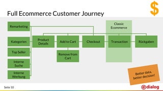 Seite 10
Classic
Ecommerce
Full Ecommerce Customer Journey
Transaction RückgabenCheckoutAdd to Cart
Product
Details
Remove from
Cart
Kategorien
Interne
Suche
Interne
Werbung
Top Seller
Remarketing
 