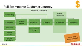 Seite 11
Classic
Ecommerce
Full Ecommerce Customer Journey
Transaction RückgabenCheckoutAdd to Cart
Product
Details
Remove from
Cart
Kategorien
Interne
Suche
Interne
Werbung
Top Seller
Remarketing
Enhanced Ecommerce
 