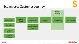 Seite 9
Classic
Ecommerce
Ecommerce Customer Journey
Transaction RückgabenCheckoutAdd to Cart
Product
Details
Remove from
Cart
Kategorien
Interne
Suche
Interne
Werbung
Top Seller
 