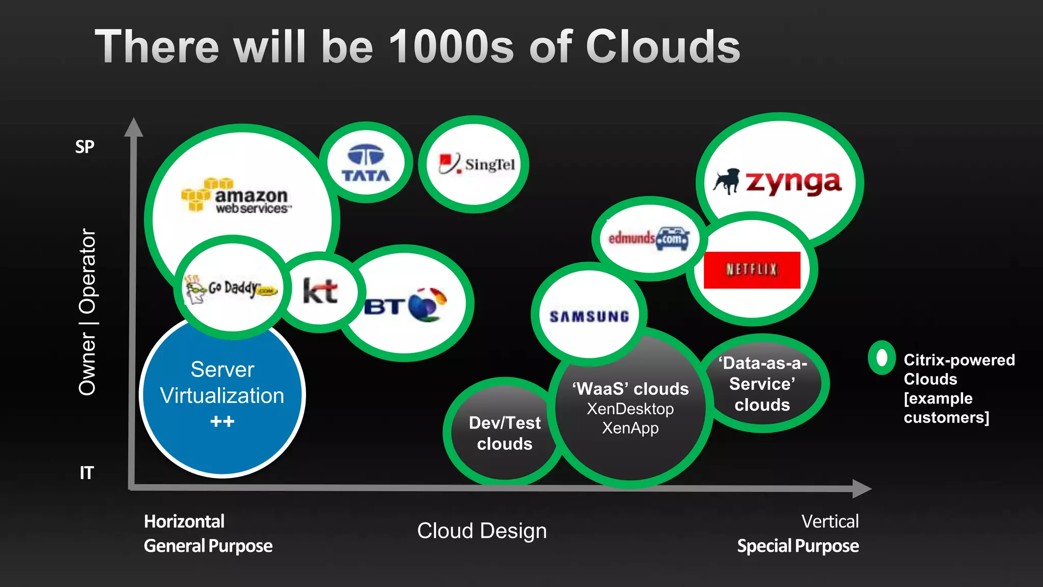 SP
Owner | Operator




                        Server                                      „Data-as-a-           Citrix-powered
                                                                      Service‟            Clouds
                    Virtualization                  „WaaS‟ clouds
                                                                      clouds              [example
                                                     XenDesktop
                         ++              Dev/Test                                         customers]
                                                       XenApp
                                          clouds
IT

                   Horizontal                                                  Vertical
                                     Cloud Design
                   General Purpose                                    Special Purpose
 