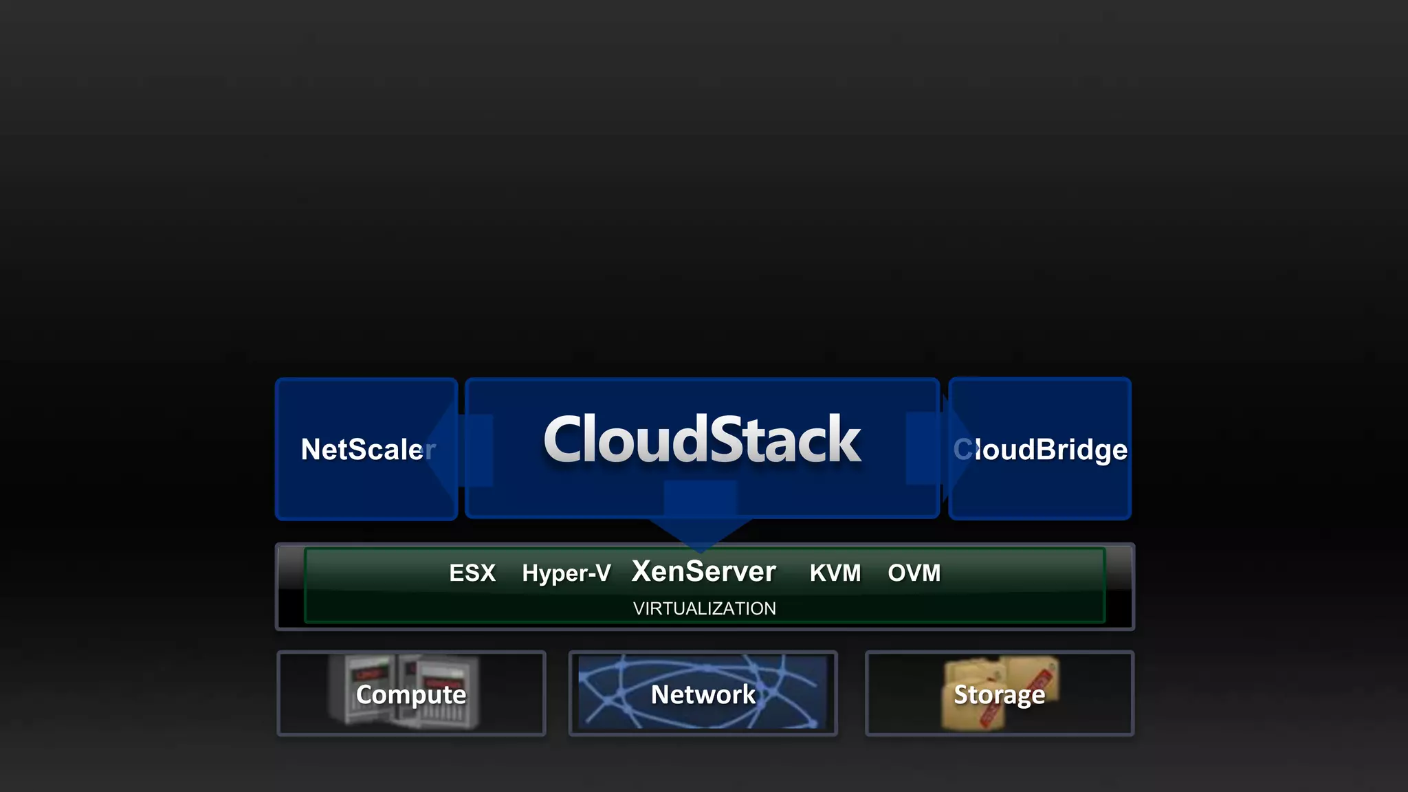 NetScaler                                                CloudBridge



            ESX   Hyper-V   XenServer        KVM   OVM
                            VIRTUALIZATION




   Compute                   Network                     Storage
 