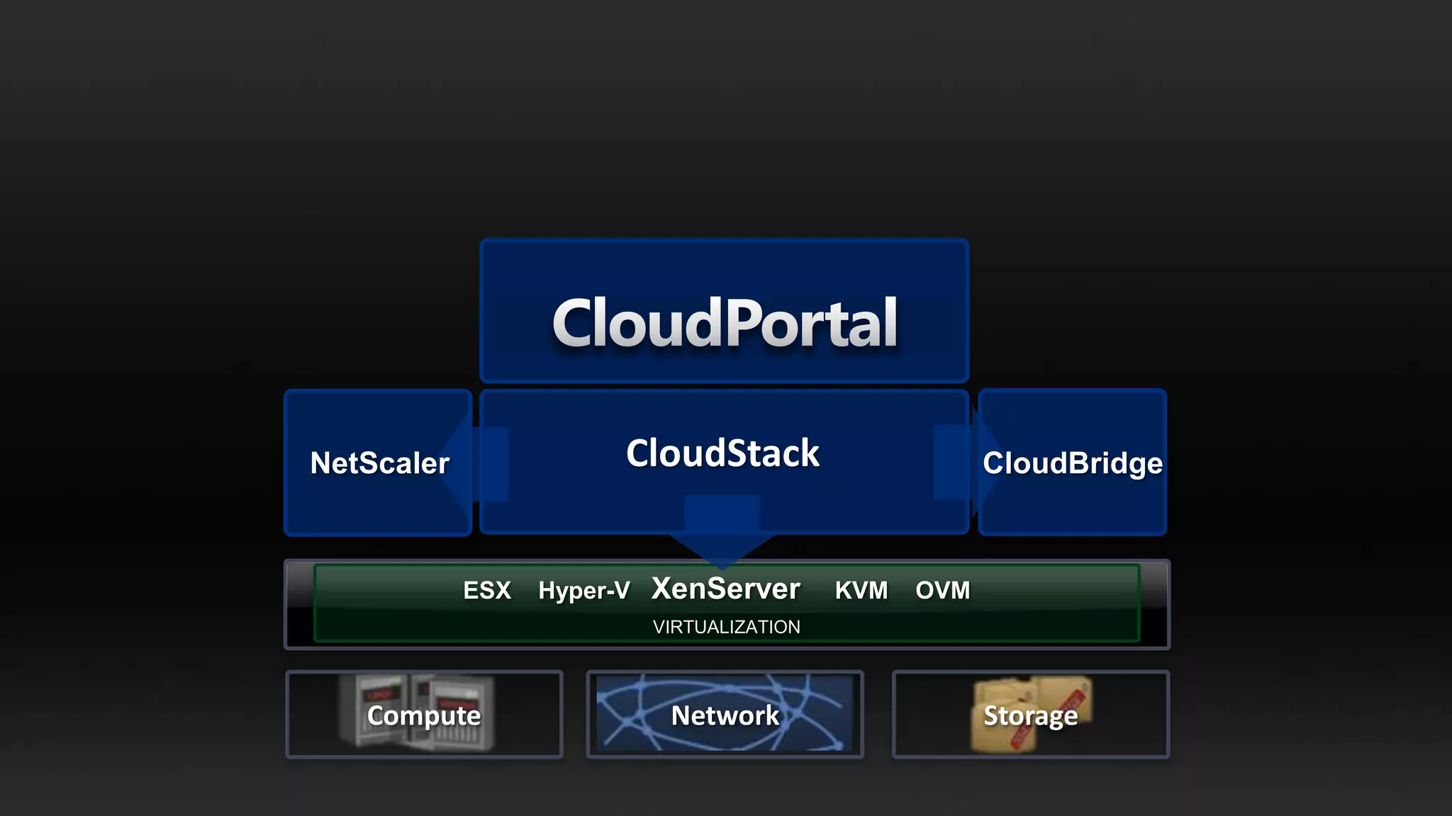 NetScaler               CloudStack                       CloudBridge



            ESX   Hyper-V   XenServer        KVM   OVM
                            VIRTUALIZATION




   Compute                   Network                     Storage
 