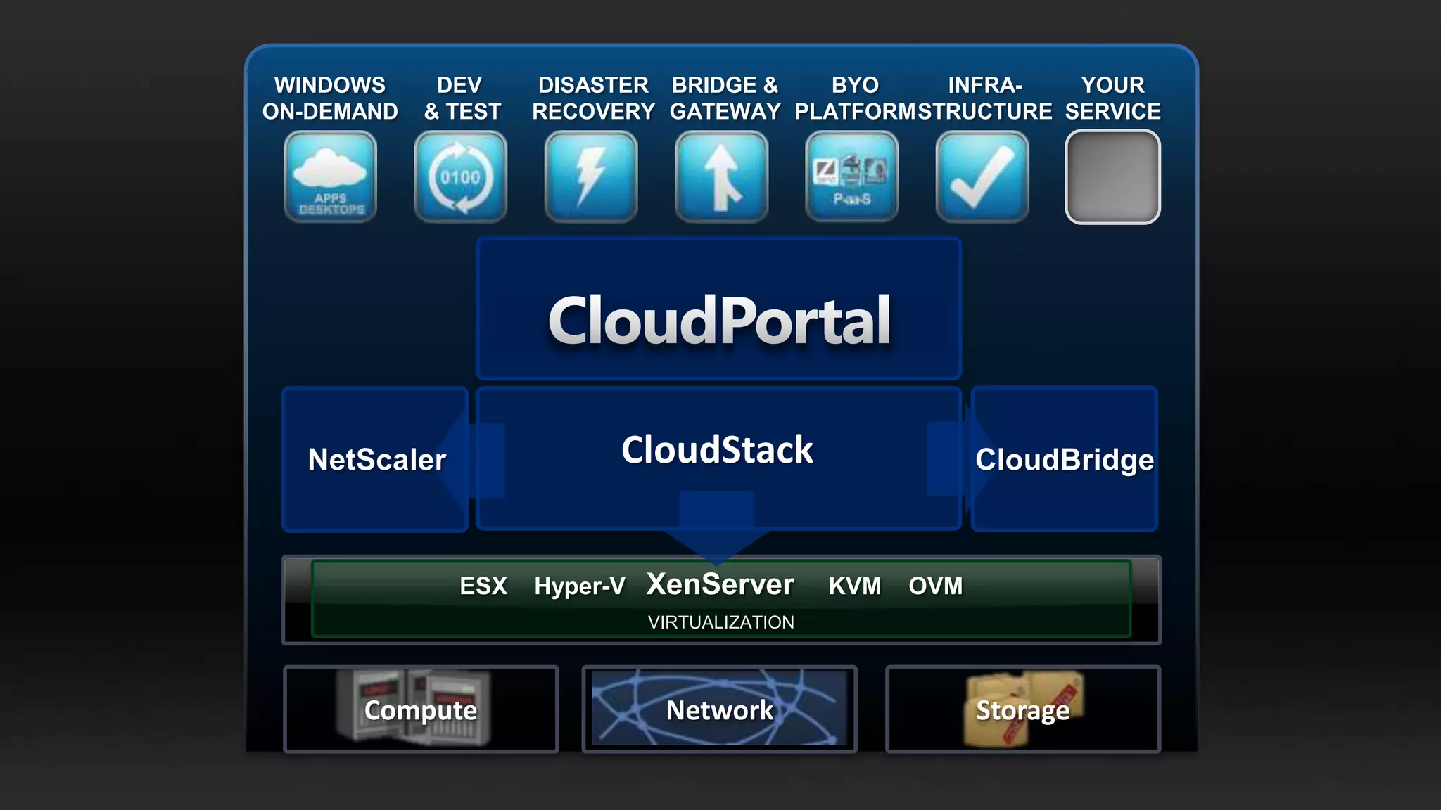 WINDOWS     DEV     DISASTER BRIDGE &   BYO     INFRA-   YOUR
ON-DEMAND   & TEST   RECOVERY GATEWAY PLATFORM STRUCTURE SERVICE




  NetScaler                CloudStack                       CloudBridge



              ESX    Hyper-V   XenServer        KVM   OVM
                               VIRTUALIZATION




      Compute                   Network                     Storage
 