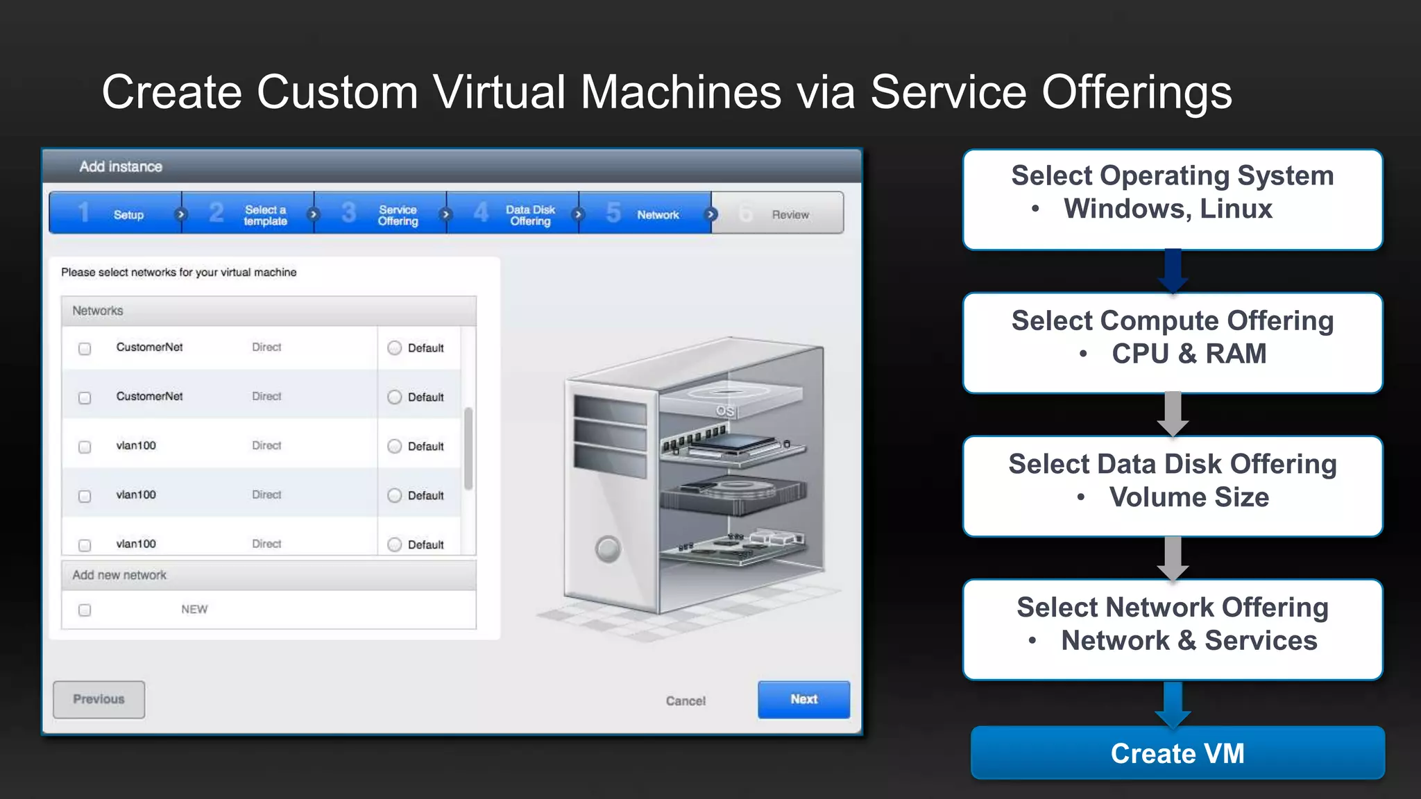 Create Custom Virtual Machines via Service Offerings
                                         Select Operating System
                                          • Windows, Linux



                                         Select Compute Offering
                                              • CPU & RAM


                                         Select Data Disk Offering
                                              • Volume Size


                                          Select Network Offering
                                           • Network & Services



                                                Create VM
 