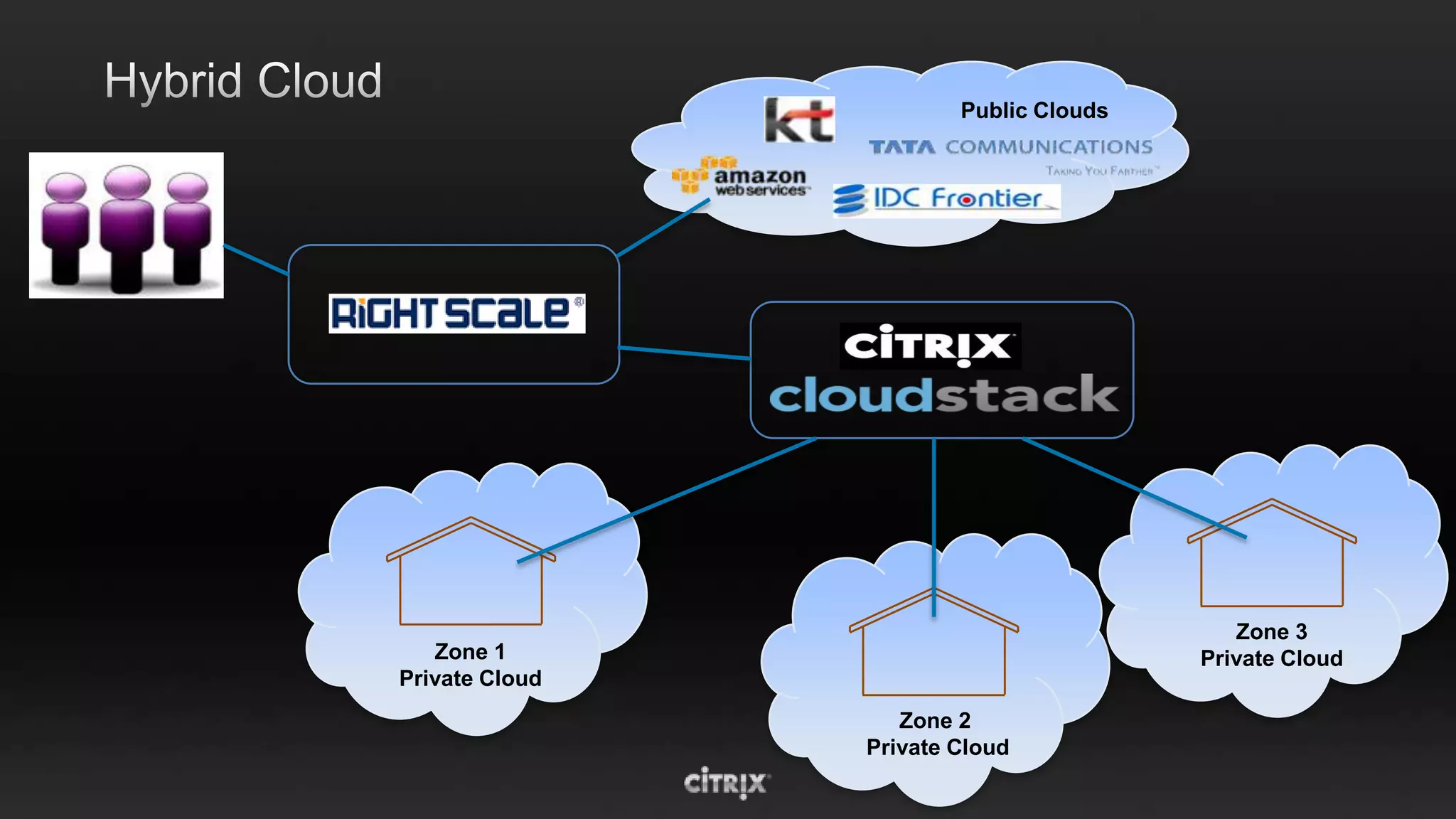 Public Clouds




                                           Zone 3
   Zone 1                               Private Cloud
Private Cloud
                   Zone 2
                Private Cloud
 