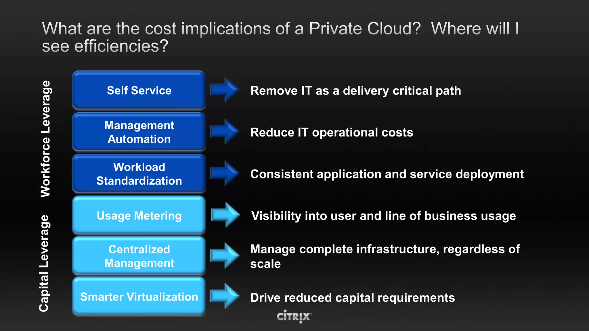 Workforce Leverage


                           Self Service         Remove IT as a delivery critical path

                           Management
                                                Reduce IT operational costs
                           Automation

                             Workload
                                                Consistent application and service deployment
                          Standardization


                          Usage Metering        Visibility into user and line of business usage
Capital Leverage




                           Centralized          Manage complete infrastructure, regardless of
                           Management           scale

                       Smarter Virtualization   Drive reduced capital requirements
 