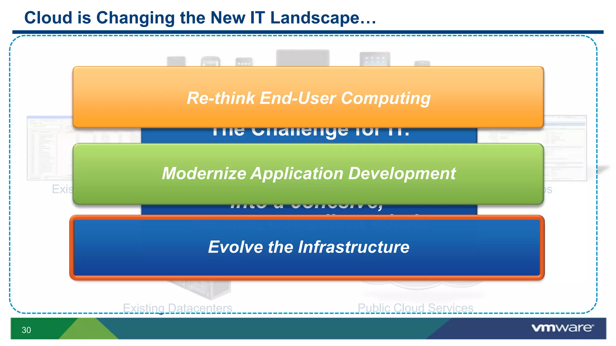 Cloud is Changing the New IT Landscape…



                            Re-think End-User Computing
                                The Challenge for IT:

                        Modernize Application Development
                           Weave all this together
     Existing Apps                      New Enterprise Apps                       SaaS Apps
                                into a cohesive,
                             secure, compliant whole
                                Evolve the Infrastructure


                 Existing Datacenters                     Public Cloud Services
30
 