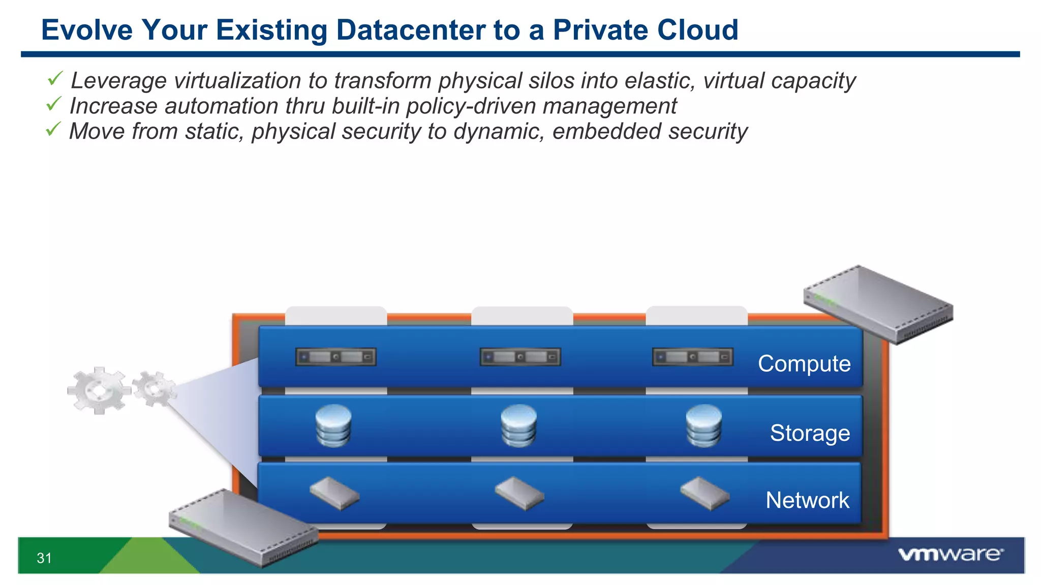 Evolve Your Existing Datacenter to a Private Cloud
 Leverage virtualization to transform physical silos into elastic, virtual capacity
 Increase automation thru built-in policy-driven management
 Move from static, physical security to dynamic, embedded security




                                                                         Compute


                                                                           Storage

                                                                          Network

31
 