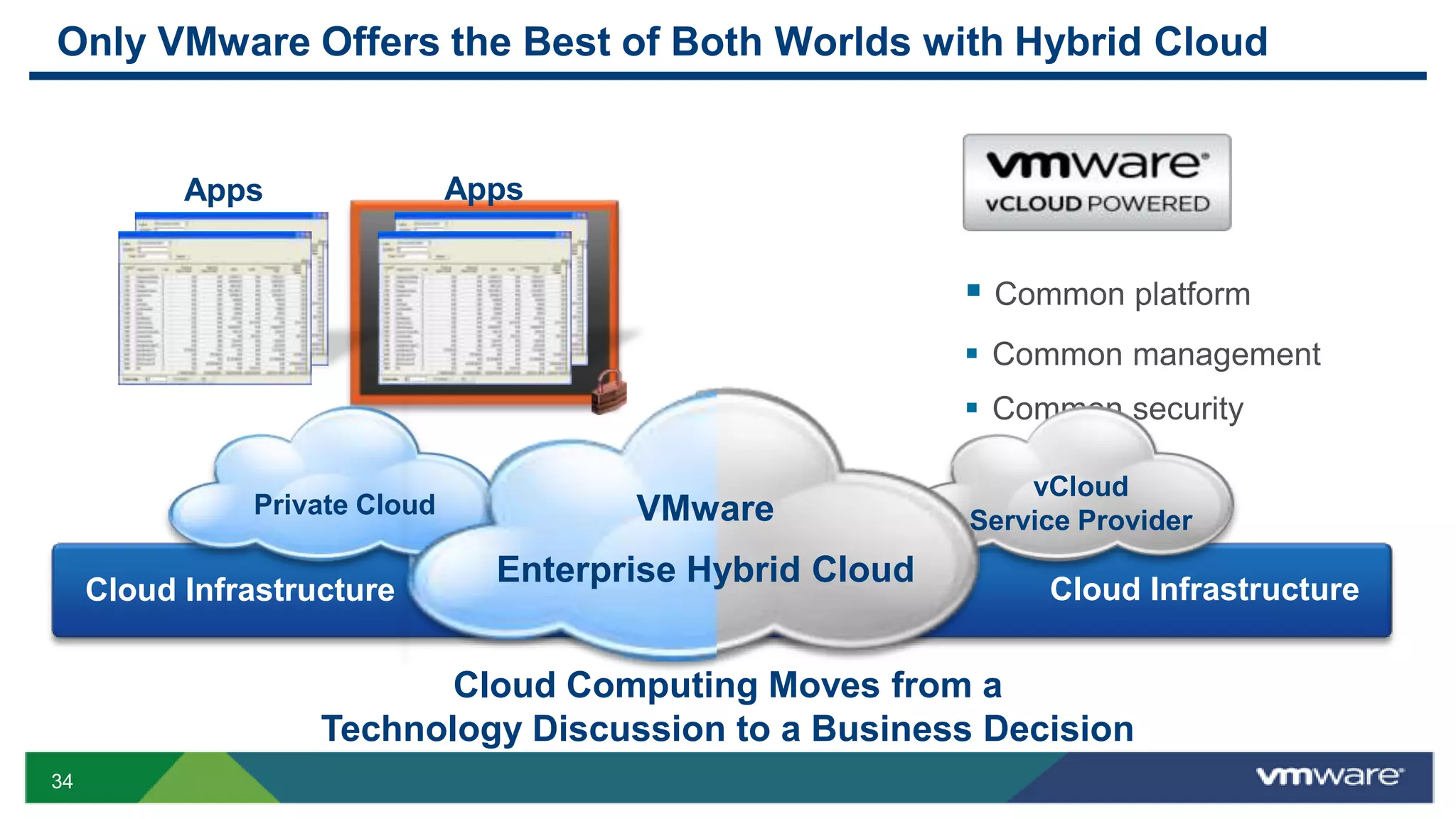 Only VMware Offers the Best of Both Worlds with Hybrid Cloud


           Apps                Apps


                                                            Common platform
                                                            Common management
                                                            Common security

                                                               vCloud
               Private Cloud            VMware             Service Provider
                                 Enterprise Hybrid Cloud
                                          Security
     Cloud Infrastructure                                       Cloud Infrastructure
                                        Management

                           Cloud Computing Moves from a
                    Technology Discussion to a Business Decision
34
 