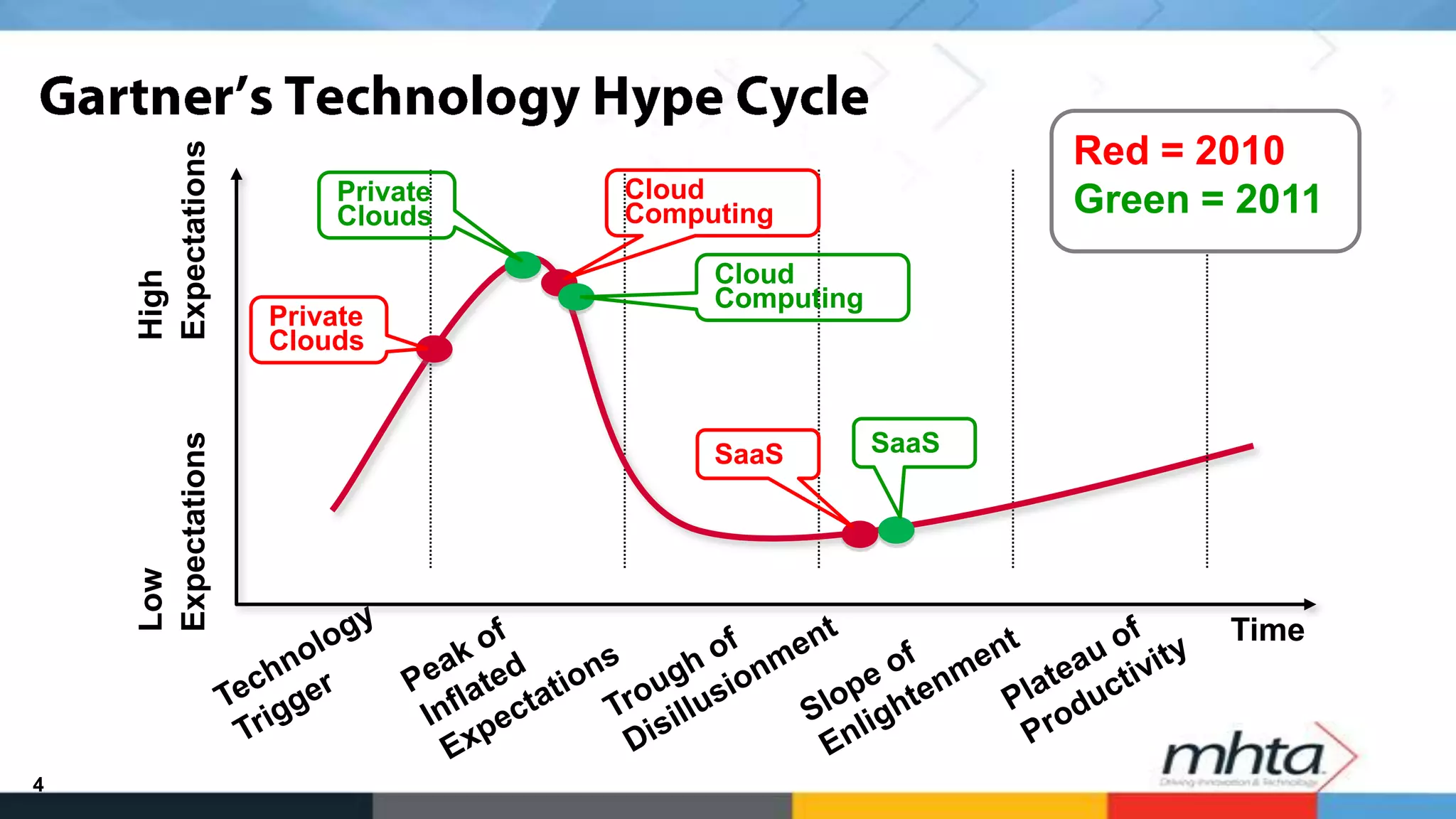 Red = 2010
    Expectations       Private   Cloud                   Green = 2011
                       Clouds    Computing

                                      Cloud
    High



                                      Computing
                   Private
                   Clouds
    Expectations




                                      SaaS        SaaS
    Low




                                                                Time



4
 