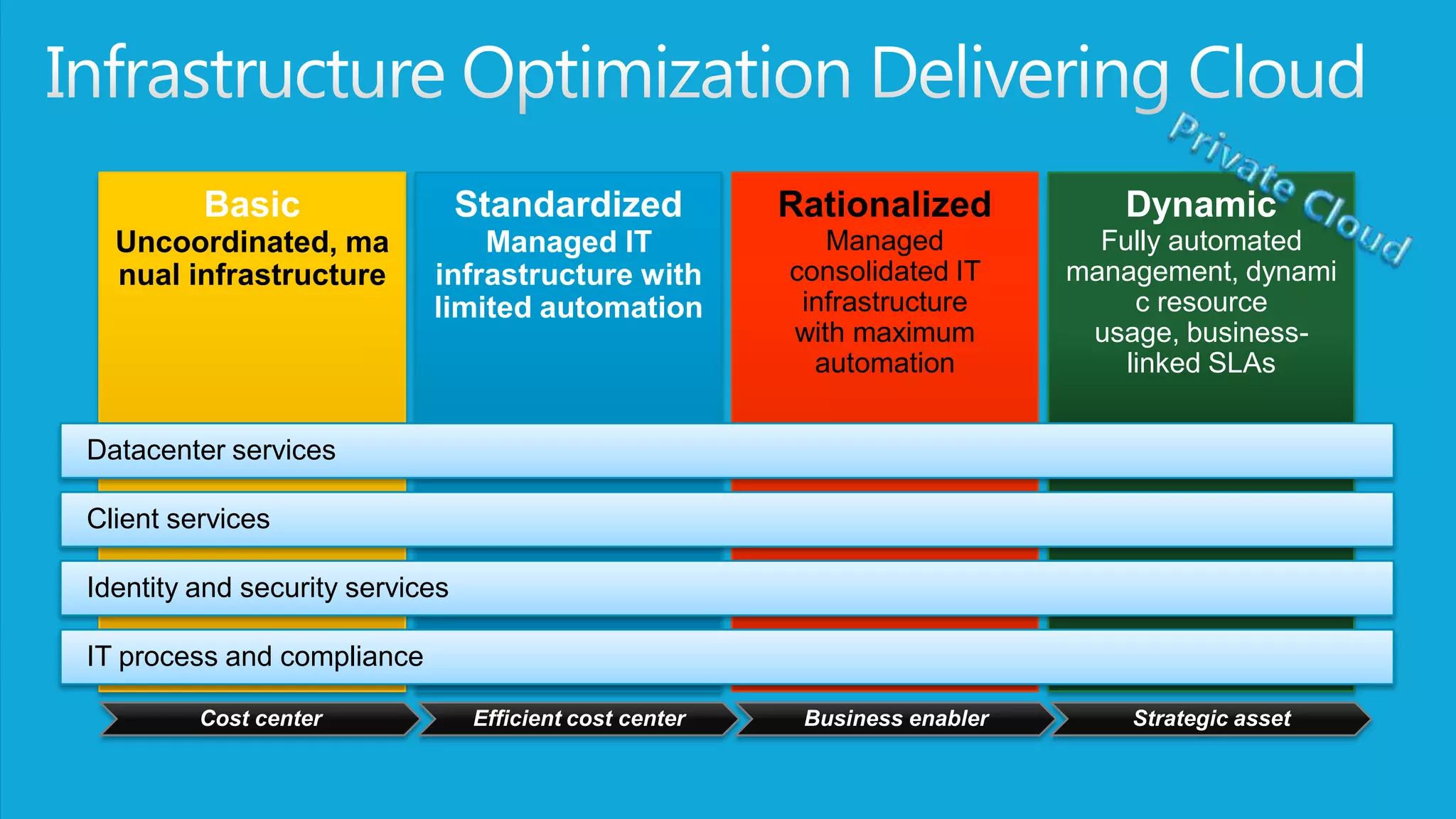 Uncoordinated, ma                Fully automated
  nual infrastructure            management, dynami
                                      c resource
                                  usage, business-
                                     linked SLAs


Datacenter services

Client services

Identity and security services

IT process and compliance
 