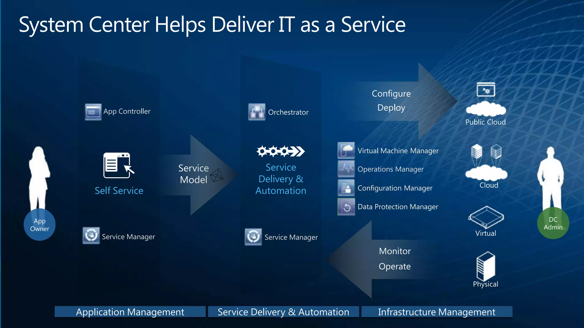 Configure
             App Controller                         Orchestrator
                                                                              Deploy



                                                                         Virtual Machine Manager

                               Service             Service               Operations Manager
                               Model             Delivery &
           Self Service                          Automation              Configuration Manager

                                                                         Data Protection Manager
 App                                                                                                       DC
Owner                                                                                                     Admin
             Service Manager                       Service Manager
                                                                               Monitor
                                                                               Operate




        Application Management           Service Delivery & Automation        Infrastructure Management
 