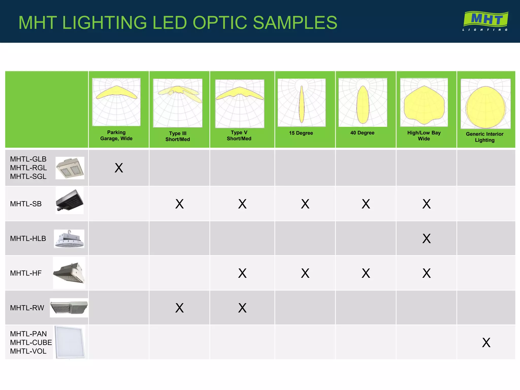 MHTL-GLB
MHTL-RGL
MHTL-SGL
X
MHTL-SB X X X X X
MHTL-HLB X
MHTL-HF X X X X
MHTL-RW X X
MHTL-PAN
MHTL-CUBE
MHTL-VOL
X
Parking
Garage, Wide
Type III
Short/Med
Type V
Short/Med
15 Degree 40 Degree High/Low Bay
Wide
Generic Interior
Lighting
MHT LIGHTING LED OPTIC SAMPLES
 