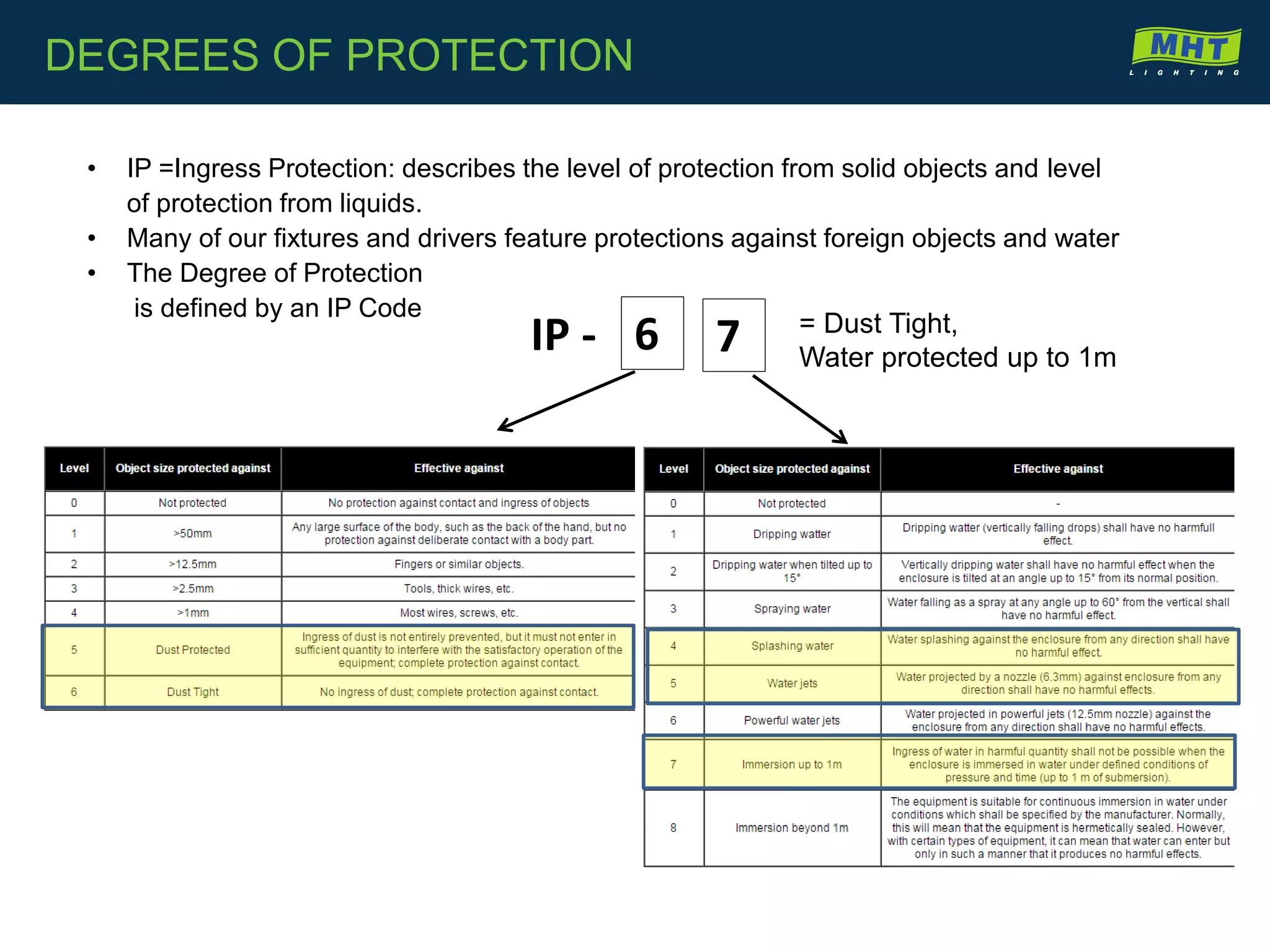 • IP =Ingress Protection: describes the level of protection from solid objects and level
of protection from liquids.
• Many of our fixtures and drivers feature protections against foreign objects and water
• The Degree of Protection
is defined by an IP Code
IP - 6 7 = Dust Tight,
Water protected up to 1m
DEGREES OF PROTECTION
 