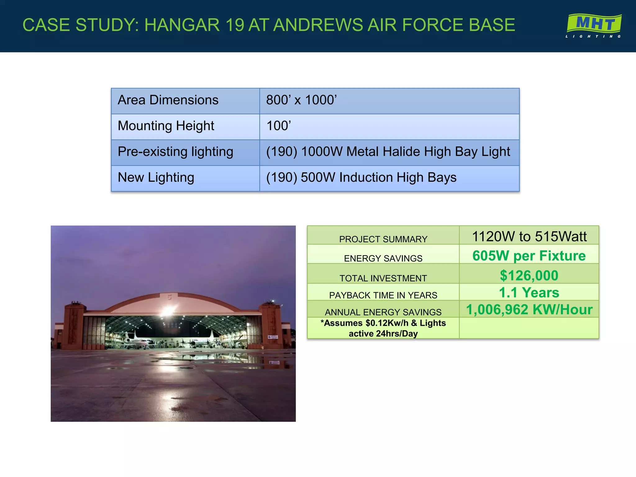 Area Dimensions 800’ x 1000’
Mounting Height 100’
Pre-existing lighting (190) 1000W Metal Halide High Bay Light
New Lighting (190) 500W Induction High Bays
PROJECT SUMMARY 1120W to 515Watt
ENERGY SAVINGS 605W per Fixture
TOTAL INVESTMENT $126,000
PAYBACK TIME IN YEARS 1.1 Years
ANNUAL ENERGY SAVINGS 1,006,962 KW/Hour
*Assumes $0.12Kw/h & Lights
active 24hrs/Day
CASE STUDY: HANGAR 19 AT ANDREWS AIR FORCE BASE
 