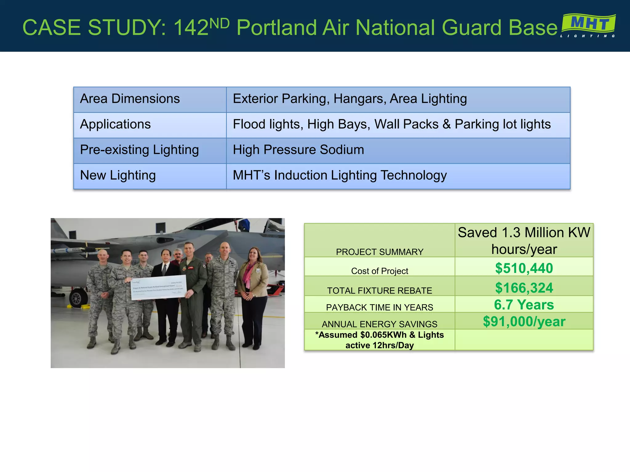 Area Dimensions Exterior Parking, Hangars, Area Lighting
Applications Flood lights, High Bays, Wall Packs & Parking lot lights
Pre-existing Lighting High Pressure Sodium
New Lighting MHT’s Induction Lighting Technology
PROJECT SUMMARY
Saved 1.3 Million KW
hours/year
Cost of Project $510,440
TOTAL FIXTURE REBATE $166,324
PAYBACK TIME IN YEARS 6.7 Years
ANNUAL ENERGY SAVINGS $91,000/year
*Assumed $0.065KWh & Lights
active 12hrs/Day
CASE STUDY: 142ND Portland Air National Guard Base
 