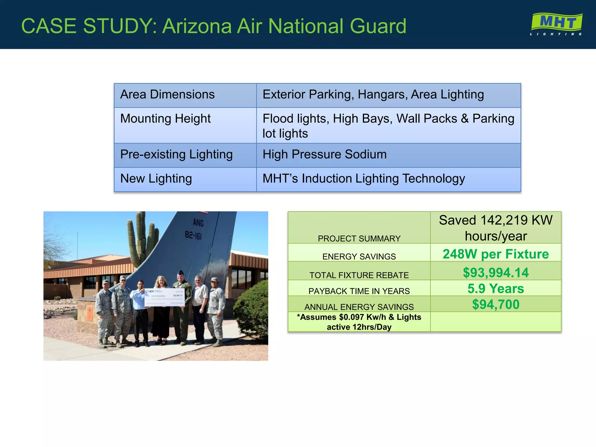 Area Dimensions Exterior Parking, Hangars, Area Lighting
Mounting Height Flood lights, High Bays, Wall Packs & Parking
lot lights
Pre-existing Lighting High Pressure Sodium
New Lighting MHT’s Induction Lighting Technology
PROJECT SUMMARY
Saved 142,219 KW
hours/year
ENERGY SAVINGS 248W per Fixture
TOTAL FIXTURE REBATE $93,994.14
PAYBACK TIME IN YEARS 5.9 Years
ANNUAL ENERGY SAVINGS $94,700
*Assumes $0.097 Kw/h & Lights
active 12hrs/Day
CASE STUDY: Arizona Air National Guard
 
