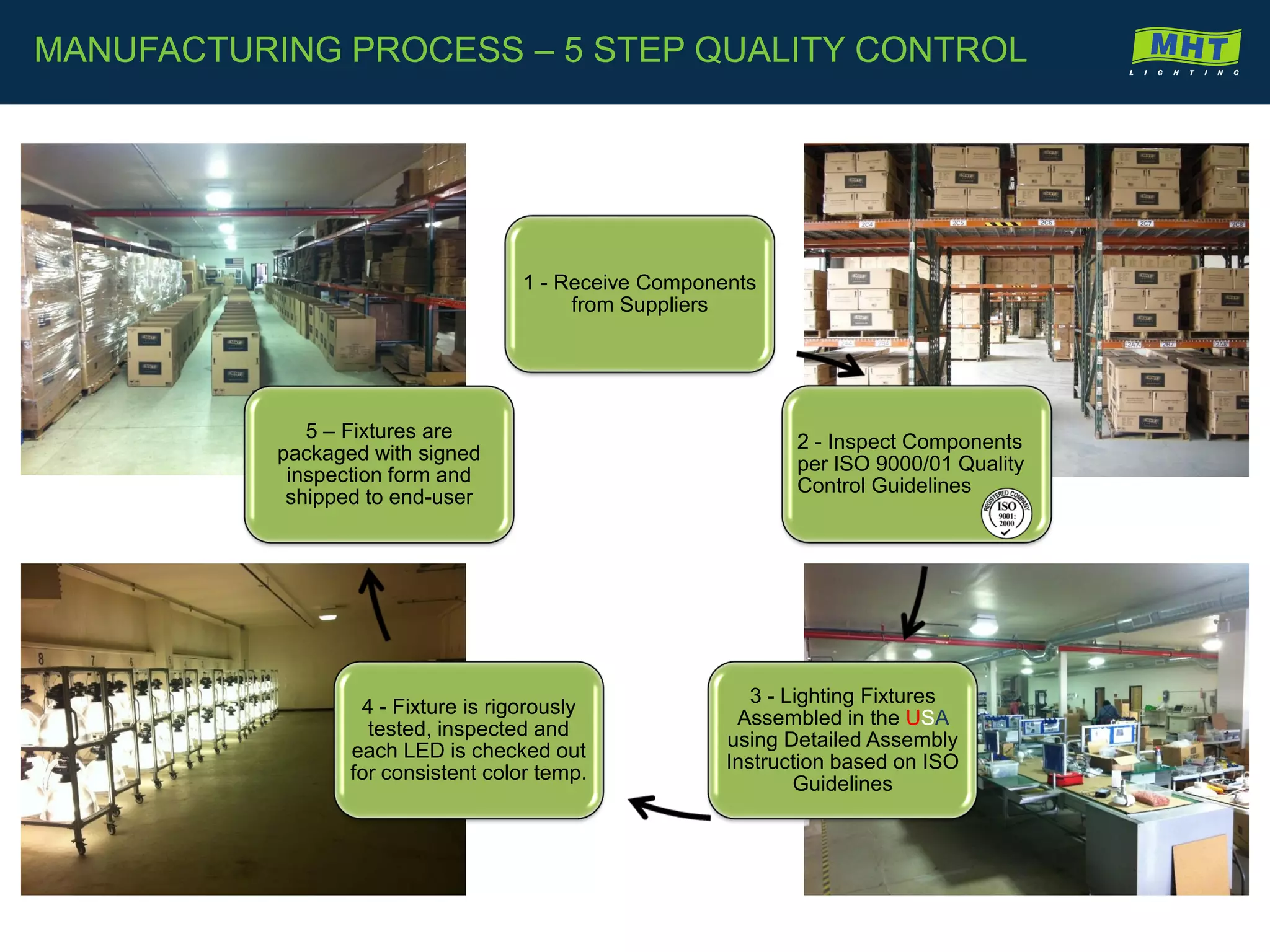 MANUFACTURING PROCESS – 5 STEP QUALITY CONTROL
1 - Receive Components
from Suppliers
2 - Inspect Components
per ISO 9000/01 Quality
Control Guidelines
3 - Lighting Fixtures
Assembled in the USA
using Detailed Assembly
Instruction based on ISO
Guidelines
4 - Fixture is rigorously
tested, inspected and
each LED is checked out
for consistent color temp.
5 – Fixtures are
packaged with signed
inspection form and
shipped to end-user
 