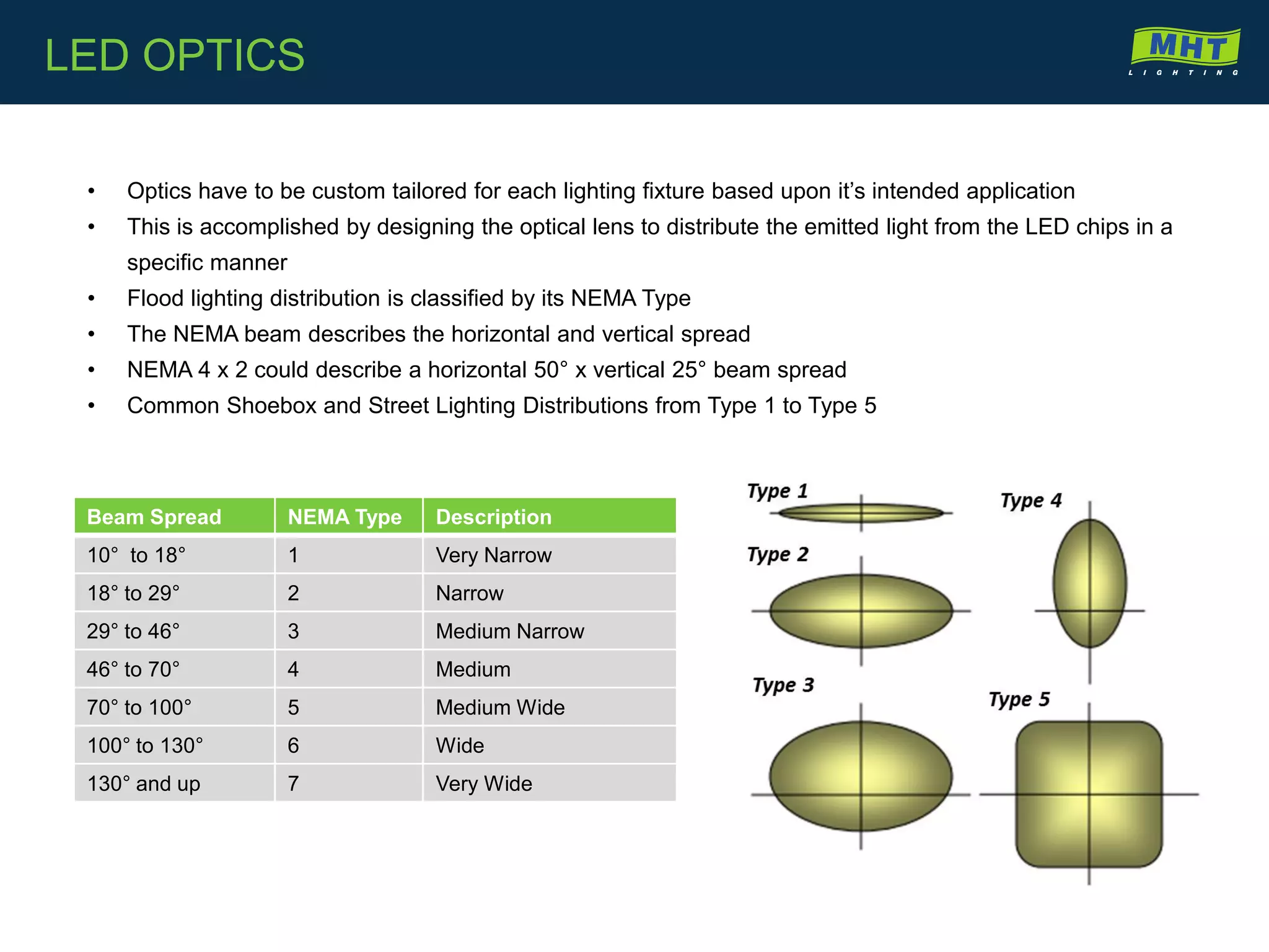 • Optics have to be custom tailored for each lighting fixture based upon it’s intended application
• This is accomplished by designing the optical lens to distribute the emitted light from the LED chips in a
specific manner
• Flood lighting distribution is classified by its NEMA Type
• The NEMA beam describes the horizontal and vertical spread
• NEMA 4 x 2 could describe a horizontal 50° x vertical 25° beam spread
• Common Shoebox and Street Lighting Distributions from Type 1 to Type 5
Beam Spread NEMA Type Description
10° to 18° 1 Very Narrow
18° to 29° 2 Narrow
29° to 46° 3 Medium Narrow
46° to 70° 4 Medium
70° to 100° 5 Medium Wide
100° to 130° 6 Wide
130° and up 7 Very Wide
LED OPTICS
 