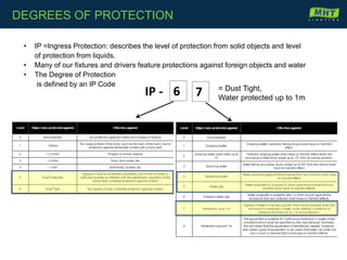 • IP =Ingress Protection: describes the level of protection from solid objects and level
of protection from liquids.
• Many of our fixtures and drivers feature protections against foreign objects and water
• The Degree of Protection
is defined by an IP Code
IP - 6 7 = Dust Tight,
Water protected up to 1m
DEGREES OF PROTECTION
 