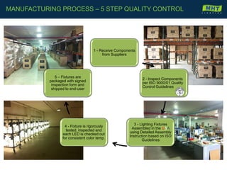 MANUFACTURING PROCESS – 5 STEP QUALITY CONTROL
1 - Receive Components
from Suppliers
2 - Inspect Components
per ISO 9000/01 Quality
Control Guidelines
3 - Lighting Fixtures
Assembled in the USA
using Detailed Assembly
Instruction based on ISO
Guidelines
4 - Fixture is rigorously
tested, inspected and
each LED is checked out
for consistent color temp.
5 – Fixtures are
packaged with signed
inspection form and
shipped to end-user
 
