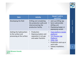 Item Activity Vessel / unit in 
© Adi Wirawan Husodo 
2014 
operation 
Developing the field Drilling and completing 
the production wells and 
interconnecting the 
production facility 
• Jack-up drilling rigs 
• Semi-submersible 
drilling unit 
• Pipelaying barges or 
pipelaying vessels 
Getting the hydrocarbon 
to the surface and 
processing at the surface 
• Production 
• Depressurization and 
separation in oil, gas 
and water fractions 
• Fixed platform (Jacket 
platform) 
• TLP (Tension Leg 
Platform) 
• FPSO, FSO 
• Production Jack-up or 
semi-subs 
• Subsea installation, 
etc 
Odd Semester 2014/2015 
5 
 
