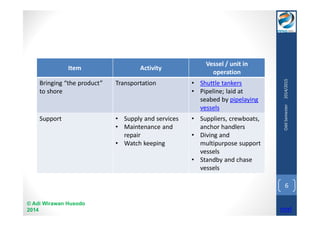 Item Activity Vessel / unit in 
© Adi Wirawan Husodo 
2014 
operation 
Bringing “the product” 
to shore 
Transportation • Shuttle tankers 
• Pipeline; laid at 
seabed by pipelaying 
vessels 
Support • Supply and services 
• Maintenance and 
repair 
• Watch keeping 
• Suppliers, crewboats, 
anchor handlers 
• Diving and 
multipurpose support 
vessels 
• Standby and chase 
vessels 
Odd Semester 2014/2015 
6 
next 
 