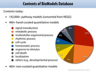 Contents of BioModels Database
Contents today:
• 142,000+ pathway models (converted from KEGG)
• 460+ hand-curated quantitative models
• 460+ non-curated quantitative models
8%
2%
3%
6%
6%
7%
8%
9%
24%
27%
signal transduction
metabolic process
multicelullar organismal process
rhythmic process
cell cycle
homeostatic process
response to stimulus
cell death
localization
others (e.g., developmental process)
Database data from 2013
 