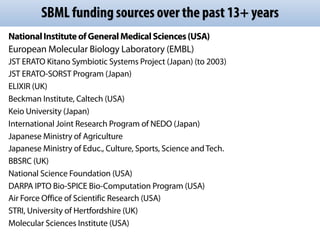 NationalInstituteofGeneralMedicalSciences(USA)
European Molecular Biology Laboratory (EMBL)
JST ERATO Kitano Symbiotic Systems Project (Japan) (to 2003)
JST ERATO-SORST Program (Japan)
ELIXIR (UK)
Beckman Institute, Caltech (USA)
Keio University (Japan)
International Joint Research Program of NEDO (Japan)
Japanese Ministry of Agriculture
Japanese Ministry of Educ., Culture, Sports, Science and Tech.
BBSRC (UK)
National Science Foundation (USA)
DARPA IPTO Bio-SPICE Bio-Computation Program (USA)
Air Force Office of Scientific Research (USA)
STRI, University of Hertfordshire (UK)
Molecular Sciences Institute (USA)
SBML funding sources over the past 13+ years
 