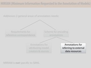 Addresses 2 general areas of annotation needs:
MIRIAM is not speciﬁc to SBML
MIRIAM(MinimumInformationRequestedIntheAnnotationofModels)
Requirements for
reference correspondence
Scheme for encoding
annotations
Annotations for
attributing model
creators & sources
Annotations for
referring to external
data resources
Annotations for
referring to external
data resources
 