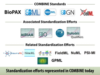 Standardization eﬀorts represented in COMBINE today
BioPAX
Qualiﬁers
GPML
COMBINE Standards
Associated Standardization Eﬀorts
Related Standardization Eﬀorts
 